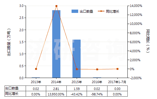 2013-2017年7月中國(guó)其他煤油餾分（不含有生物柴油）(HS27101919)出口量及增速統(tǒng)計(jì)